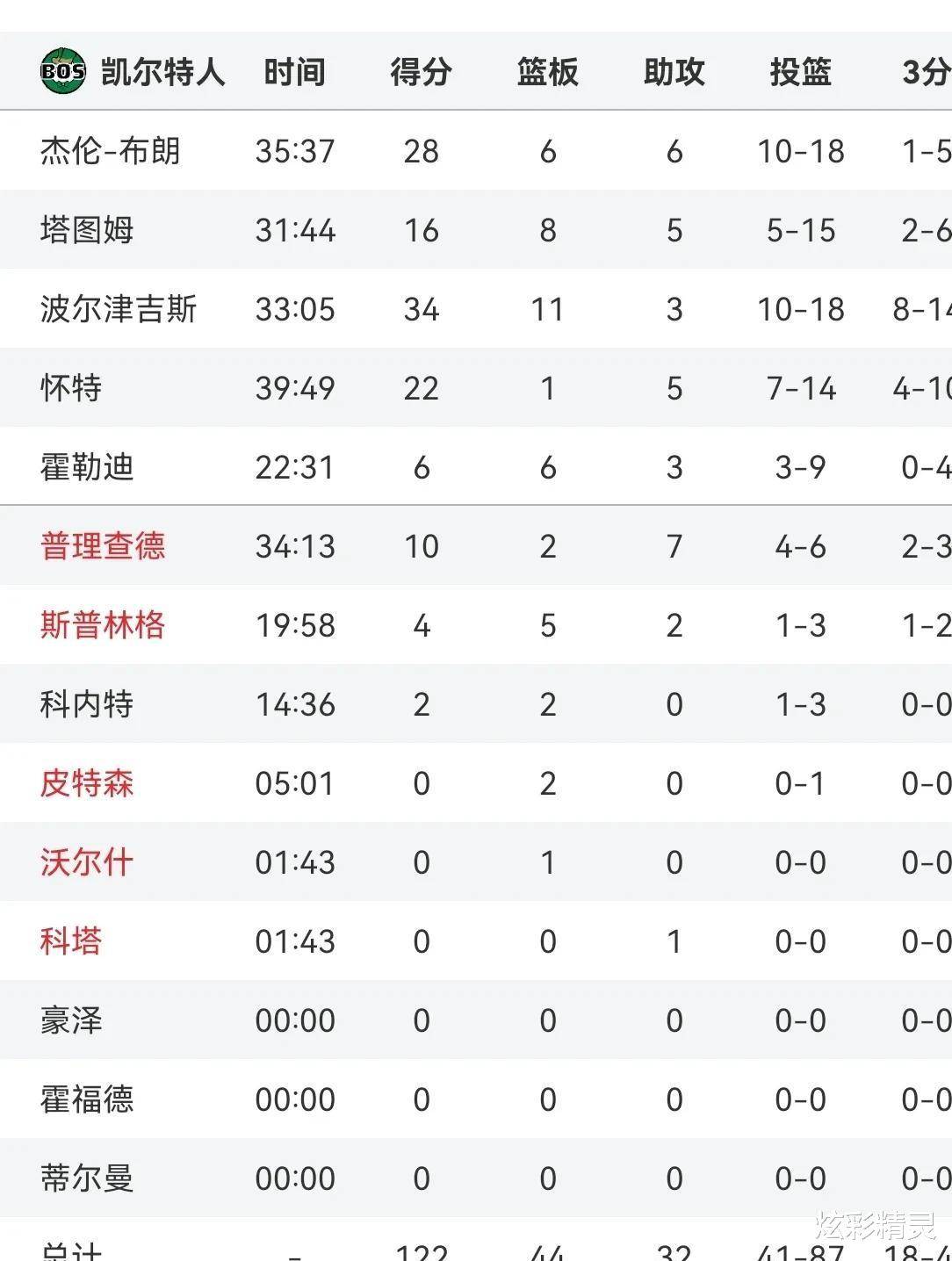 公牛险胜助攻爆棚，凯尔特人关键表现点燃全场！