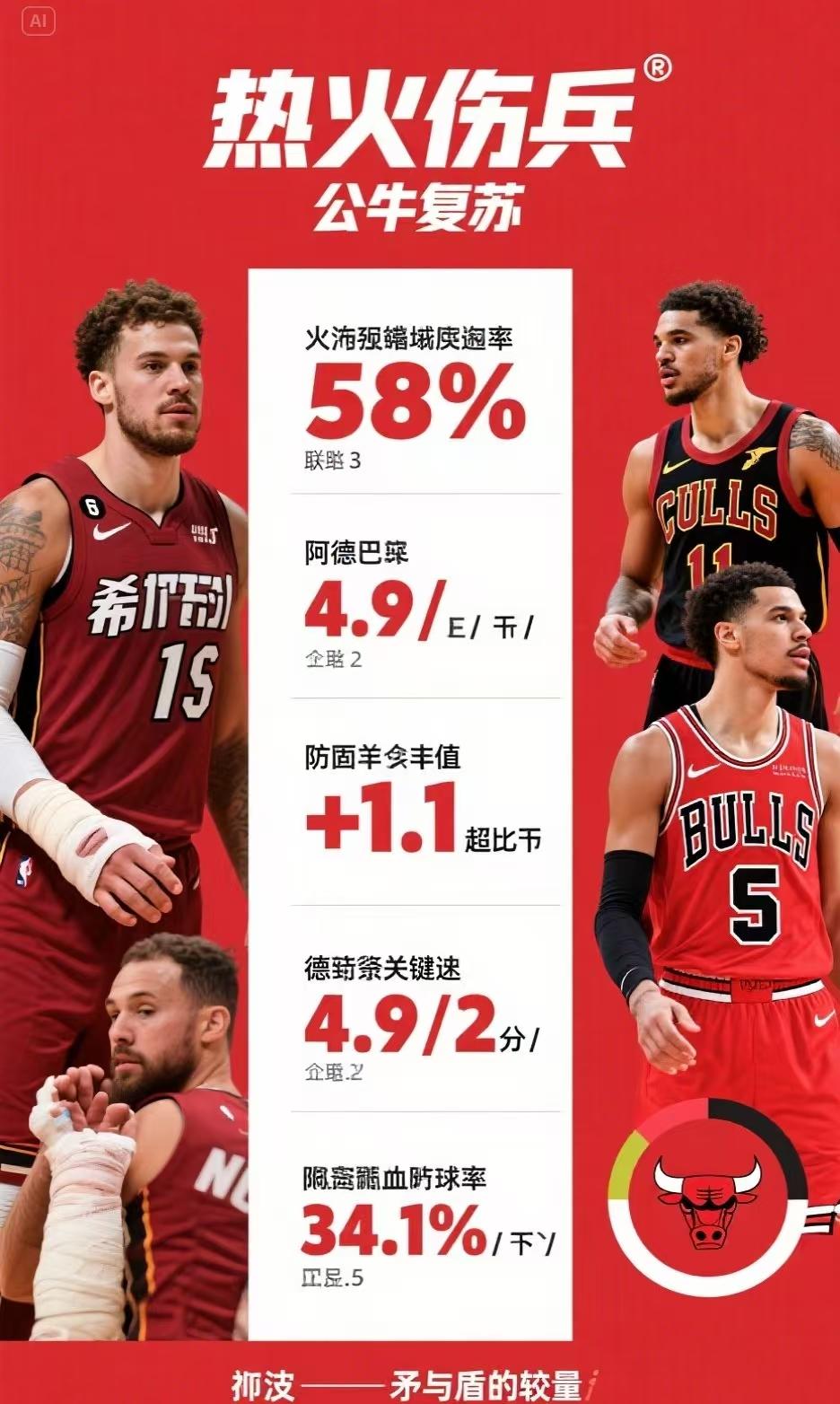 公牛三巨头联手，魔术得分突破，浓眉哥冲击季后赛！